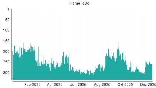 BOTSI®-Advisor Hochstufung HomeToGo von Rang 258 auf ...
