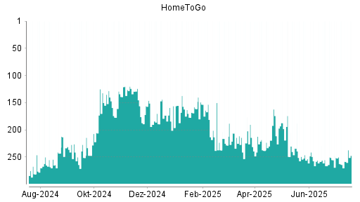 BOTSI®-Advisor belässt HomeToGo weiter auf Rang 237