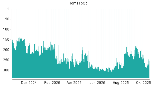 BOTSI®-Advisor Hochstufung HomeToGo von Rang 287 auf ...