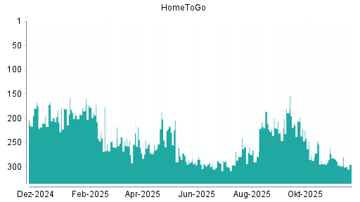 BOTSI®-Advisor Abstufung HomeToGo von Rang 280 auf ...