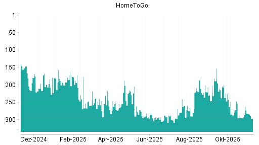 BOTSI®-Advisor Hochstufung HomeToGo von Rang 294 auf ...