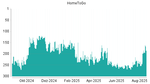 BOTSI®-Advisor Abstufung HomeToGo von Rang 213 auf Rang 217