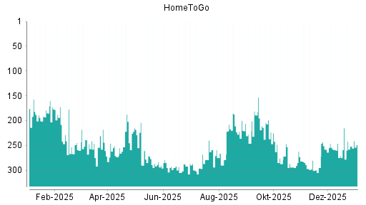 BOTSI®-Advisor Hochstufung HomeToGo von Rang 252 auf ...