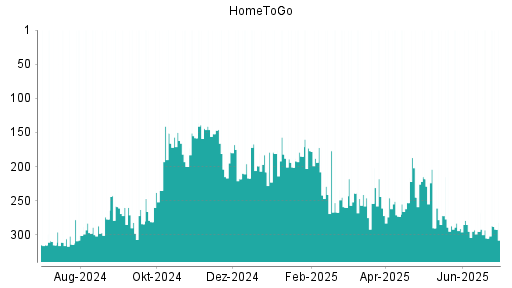 BOTSI®-Advisor Hochstufung HomeToGo von Rang 305 auf ...
