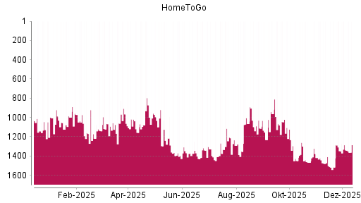 BOTSI®-Advisor Abstufung HomeToGo von Rang 1347 auf ...