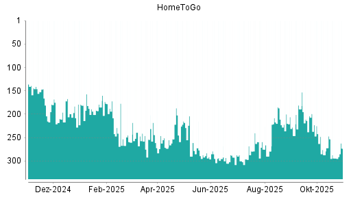 BOTSI®-Advisor Abstufung HomeToGo von Rang 199 auf ...