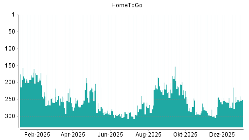 BOTSI®-Advisor Hochstufung HomeToGo von Rang 246 auf ...