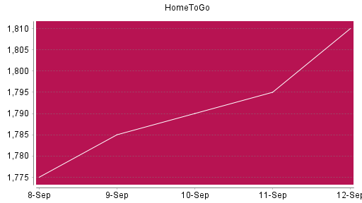 BOTSI®-Advisor Abstufung HomeToGo von Rang 1056 auf ...