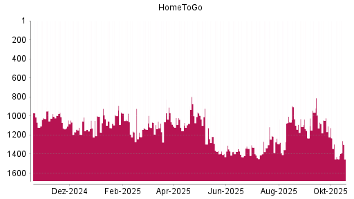 BOTSI®-Advisor Abstufung HomeToGo von Rang 1167 auf ...