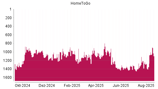 BOTSI®-Advisor Abstufung HomeToGo von Rang 881 auf ...