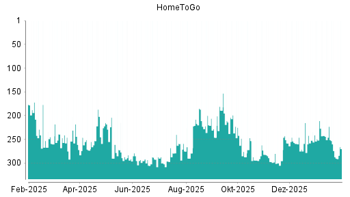 BOTSI®-Advisor Hochstufung HomeToGo von Rang 287 auf ...