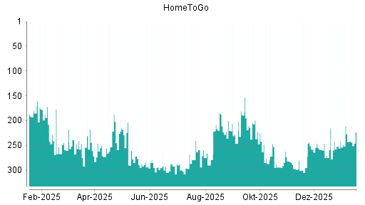BOTSI®-Advisor Hochstufung HomeToGo von Rang 249 auf ...
