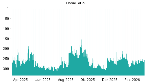 BOTSI®-Advisor Abstufung HomeToGo von Rang 273 auf ...