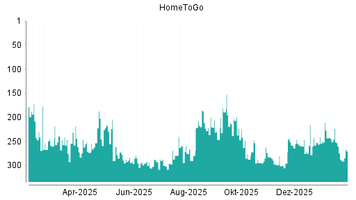 BOTSI®-Advisor Hochstufung HomeToGo von Rang 287 auf ...