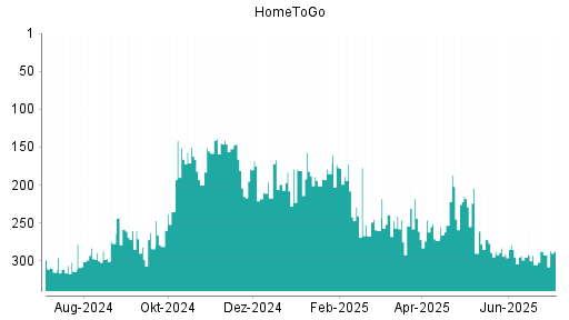 BOTSI®-Advisor Hochstufung HomeToGo von Rang 292 auf ...