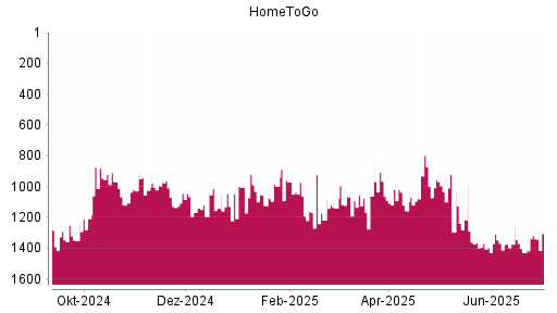 BOTSI®-Advisor Abstufung HomeToGo von Rang 995 auf ...