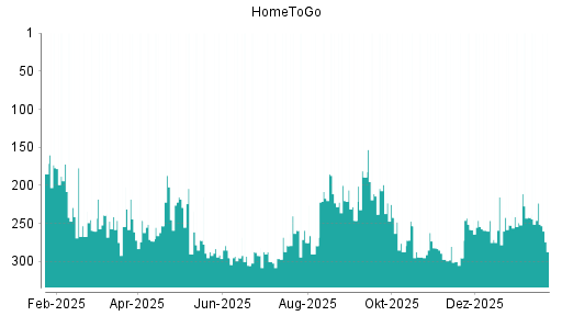 BOTSI®-Advisor Abstufung HomeToGo von Rang 223 auf ...