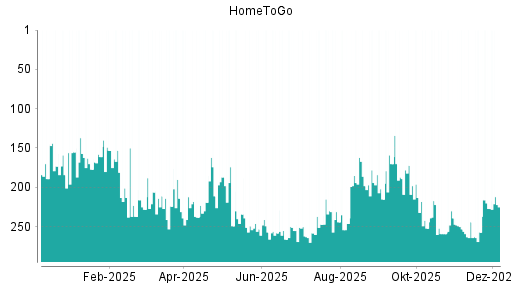 BOTSI®-Advisor Hochstufung HomeToGo von Rang 92 auf Rang 72