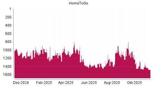 BOTSI®-Advisor Abstufung HomeToGo von Rang 988 auf ...