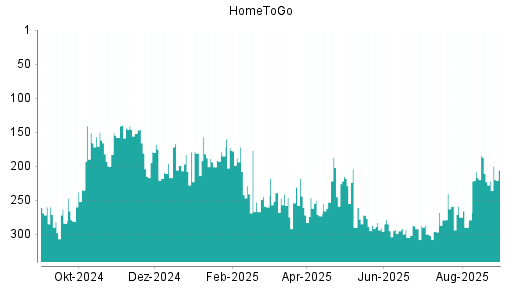 BOTSI®-Advisor Abstufung HomeToGo von Rang 217 auf ...