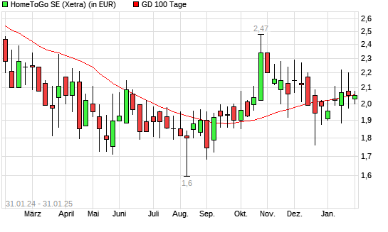 HomeToGo-Aktie über 100-Tage-Linie