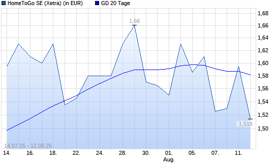 HomeToGo-Aktie unter 20-Tage-Linie