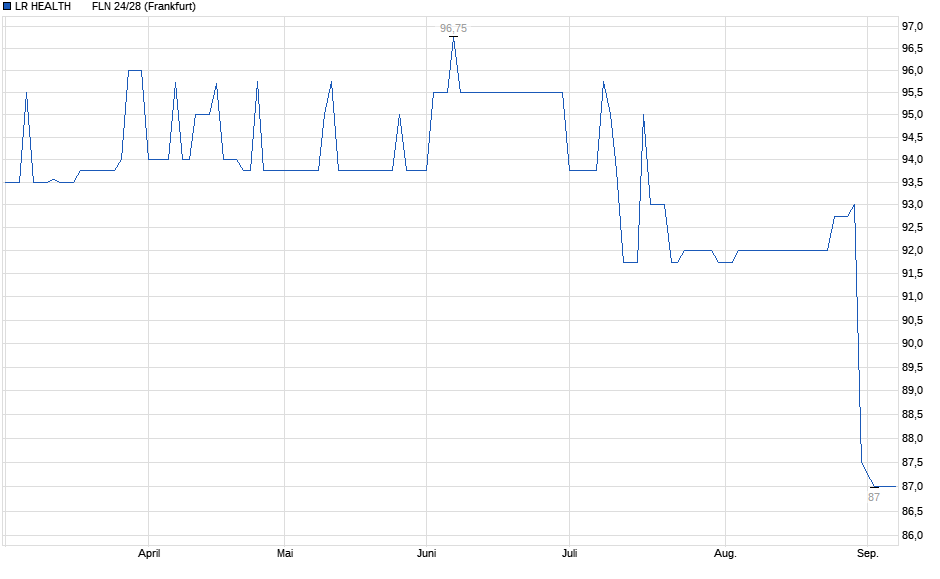 Chart