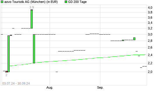 AOVO TOURISTIK AG O.N.-Aktie &uuml;ber 200-Tage-Linie
