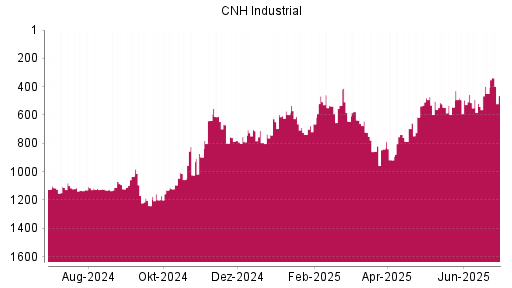 BOTSI®-Advisor Hochstufung CNH Industrial von Rang 448 auf ...