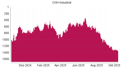 BOTSI®-Advisor Hochstufung CNH Industrial von Rang 492 auf ... BOTSI®-Advisor Hochstufung CNH Industrial von Rang 492 auf ...