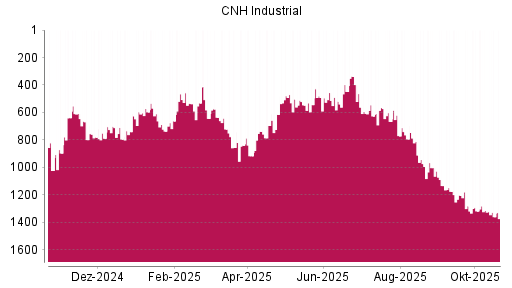 BOTSI®-Advisor Abstufung CNH Industrial von Rang 1315 auf ...
