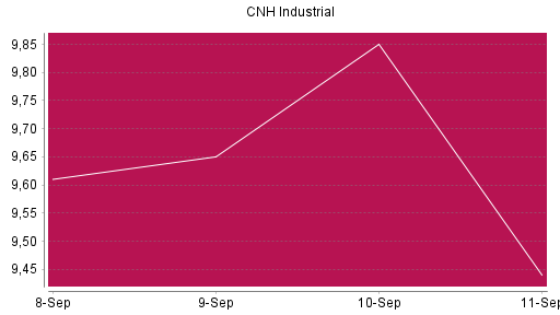 BOTSI®-Advisor Hochstufung CNH Industrial von Rang 537 auf ...
