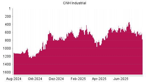 BOTSI®-Advisor Abstufung CNH Industrial von Rang 565 auf ...