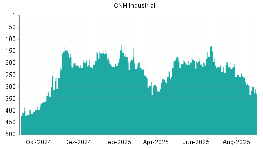 BOTSI®-Advisor Abstufung CNH Industrial von Rang 113 auf Rang 192