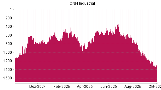 BOTSI®-Advisor Abstufung CNH Industrial von Rang 995 auf ...