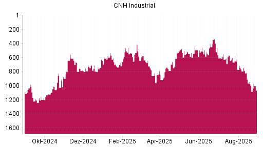 BOTSI®-Advisor Hochstufung CNH Industrial von Rang 737 auf ...