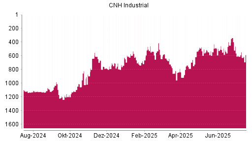 BOTSI®-Advisor Abstufung CNH Industrial von Rang 456 auf ...