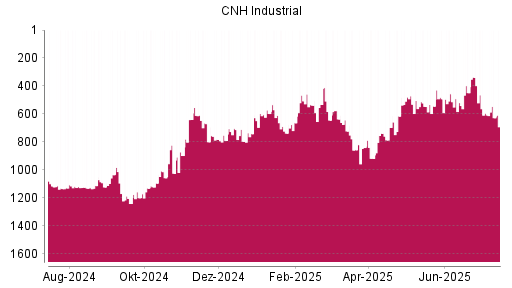 BOTSI®-Advisor Abstufung CNH Industrial von Rang 594 auf ...
