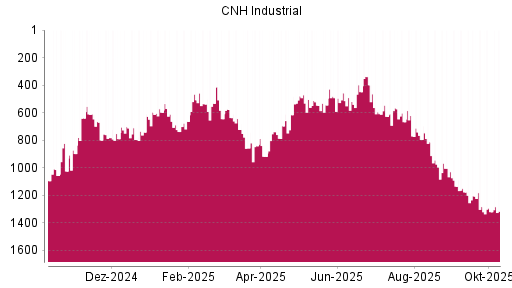 BOTSI®-Advisor Abstufung CNH Industrial von Rang 995 auf ...