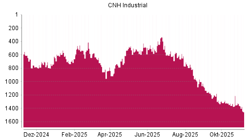 BOTSI®-Advisor Abstufung CNH Industrial von Rang 1360 auf ...