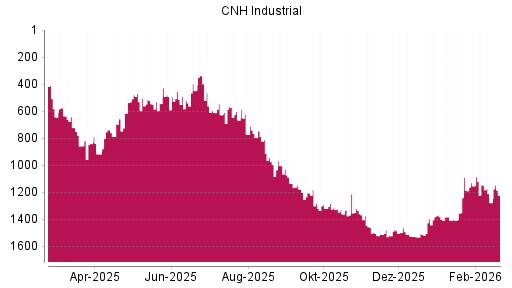 BOTSI®-Advisor Hochstufung CNH Industrial von Rang 1277 auf ...