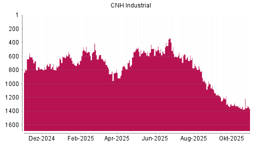 BOTSI®-Advisor Hochstufung CNH Industrial von Rang 1319 auf ...