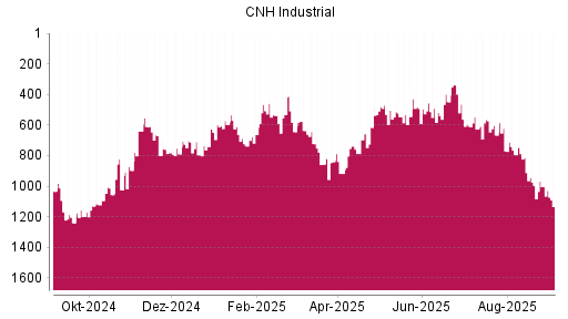 BOTSI®-Advisor Abstufung CNH Industrial von Rang 794 auf ...