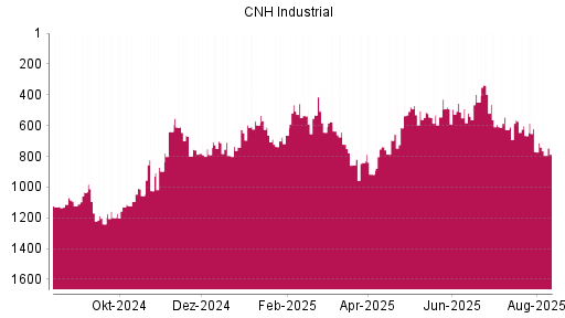 BOTSI®-Advisor Abstufung CNH Industrial von Rang 770 auf ...