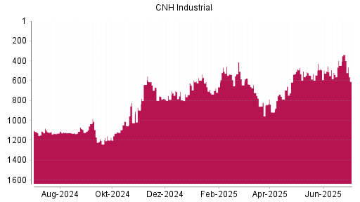 BOTSI®-Advisor Hochstufung CNH Industrial von Rang 448 auf ...