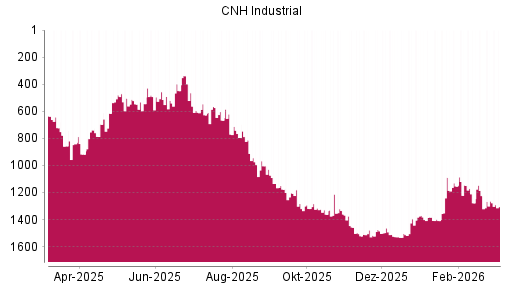 BOTSI®-Advisor Abstufung CNH Industrial von Rang 1264 auf ...