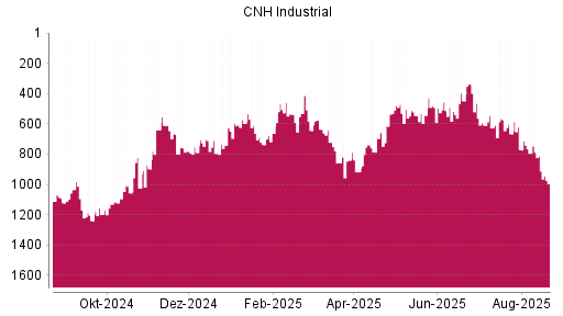 BOTSI®-Advisor Abstufung CNH Industrial von Rang 812 auf ...