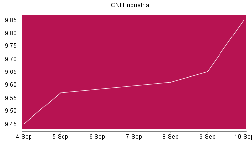 BOTSI®-Advisor Hochstufung CNH Industrial von Rang 644 auf ...