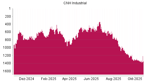 BOTSI®-Advisor Hochstufung CNH Industrial von Rang 1361 auf ...