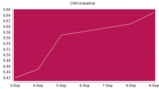 BOTSI®-Advisor Hochstufung CNH Industrial von Rang 448 auf ...